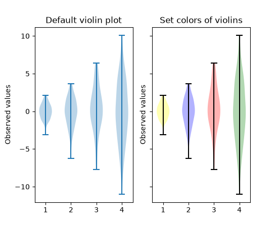 Two violin plots. On the left, all elements are blue. On the right, each is a custom colour: a desaturated yellow, blue, red, and green for each data set, and black for the vertical bars.