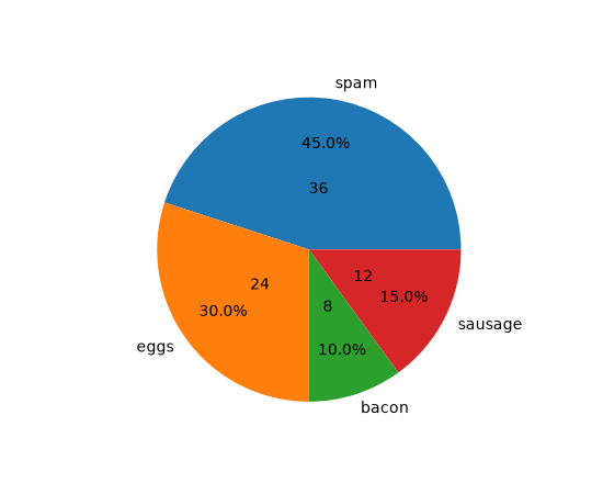 A pie chart with three labels on each wedge, showing a food type, number, and fraction associated with the wedge.