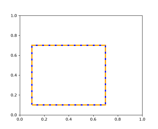 A rectangle with a dashed orange edge and blue gaps, demonstrating the edgegapcolor feature.