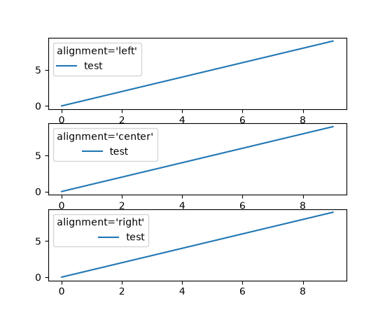 Figure with 3 subplots. All the subplots are titled test. The three subplots have legends titled alignment='left', alignment='center', alignment='right'. The legend texts are respectively aligned left, center and right.