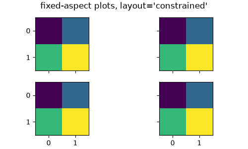A figure labelled "fixed-aspect plots, layout=constrained". Figure has subplots displayed in 2 rows and 2 columns; Subplots have large gaps between each other.