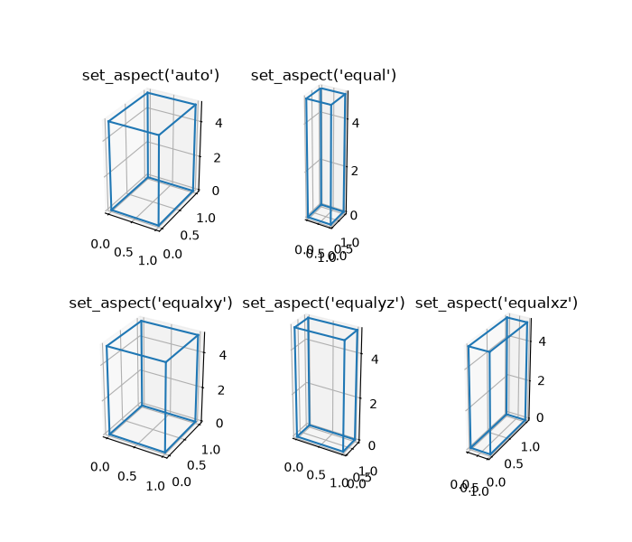Five plots, each showing a different aspect option for a rectangle that has height 4, depth 1, and width 1. auto: none of the dimensions have equal aspect, depth and width form a rectangular and height appears shrunken in proportion. equal: all the dimensions have equal aspect. equalxy: width and depth equal, height not so looks shrunken in proportion. equalyz: depth and height equal, width not so elongated. equalxz: width and height equal, depth not so elongated.