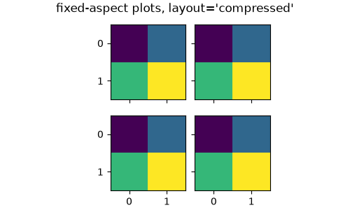 Four identical two by two heatmaps, each cell a different color: purple, blue, yellow, green going clockwise from upper left corner. The four heatmaps are laid out in a two by two grid with minimum white space between the heatmaps.
