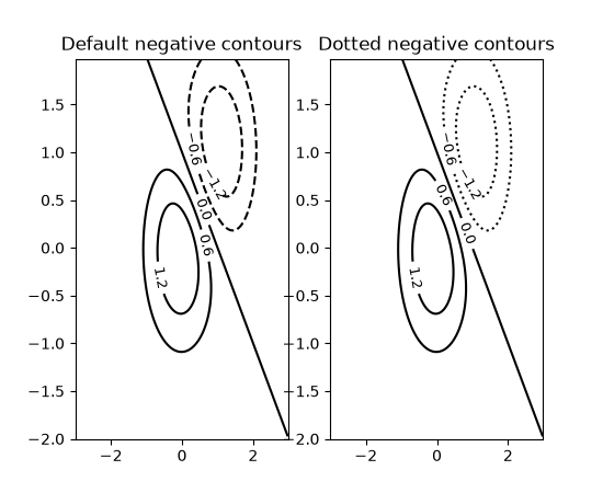 Two contour plots, each showing two positive and two negative contours. The positive contours are shown in solid black lines in both plots. In one plot the negative contours are shown in dashed lines, which is the current styling. In the other plot they're shown in dotted lines, which is one of the new options.