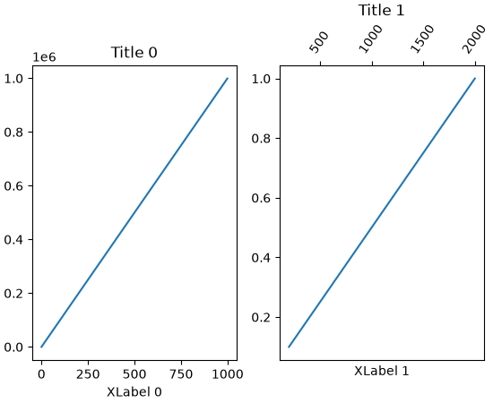 A figure with two Axes side-by-side, the second of which with ticks on top. The Axes titles and x-labels appear unaligned with each other due to these ticks.