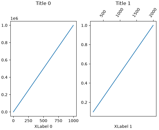 A figure with two Axes side-by-side, the second of which with ticks on top. Unlike the previous figure, the Axes titles and x-labels appear aligned.