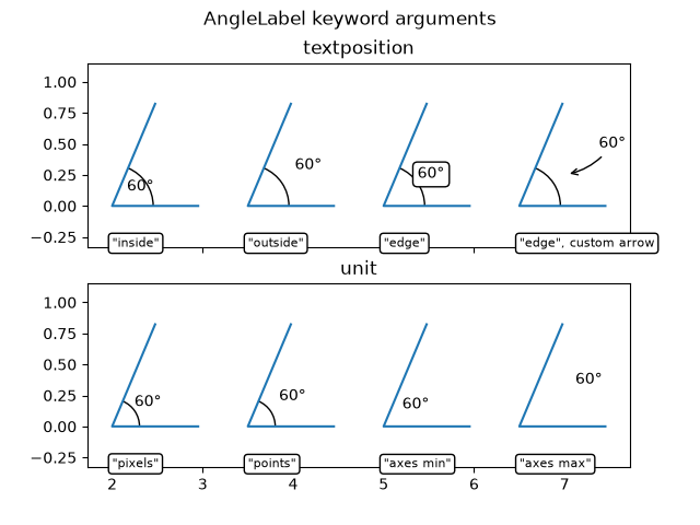 AngleLabel keyword arguments, textposition, unit