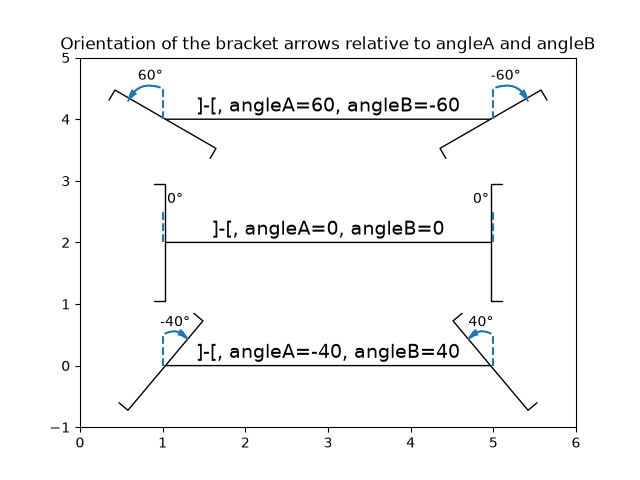 Orientation of the bracket arrows relative to angleA and angleB
