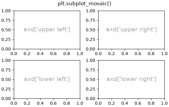 plt.subplot_mosaic()