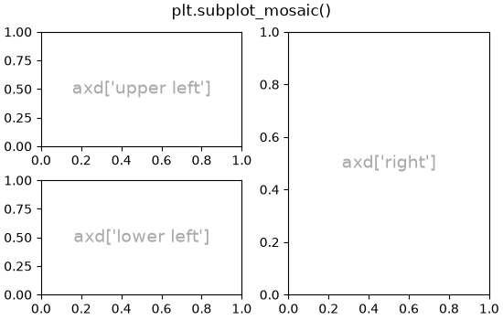 plt.subplot_mosaic()