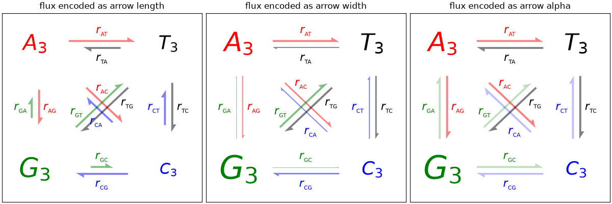 flux encoded as arrow length, flux encoded as arrow width, flux encoded as arrow alpha