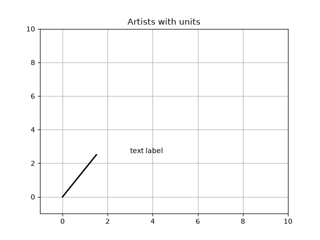 Artists with units