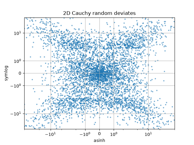 2D Cauchy random deviates