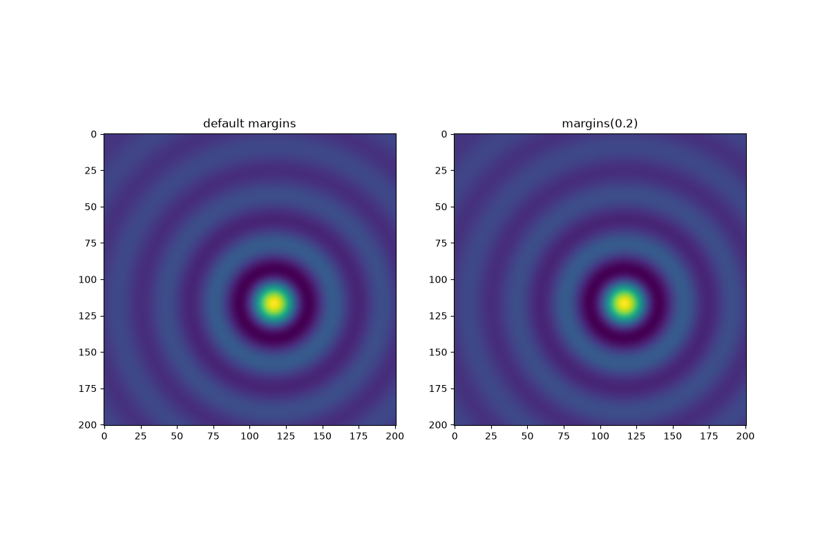 default margins, margins(0.2)