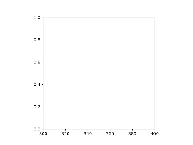 axes box aspect