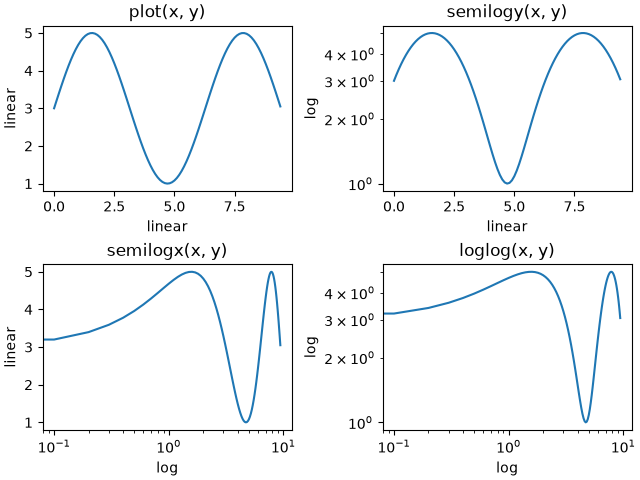 plot(x, y), semilogy(x, y), semilogx(x, y), loglog(x, y)