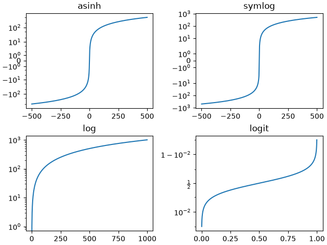 asinh, symlog, log, logit