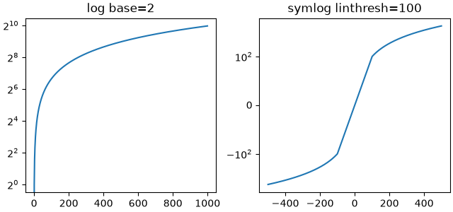 log base=2, symlog linthresh=100