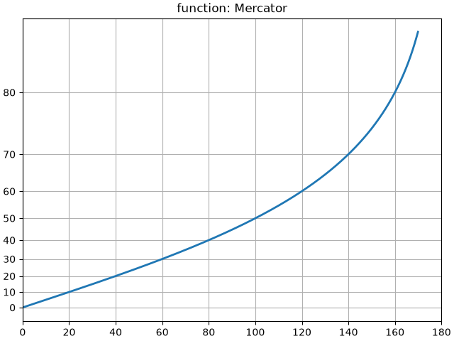 function: Mercator