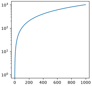 axes scales