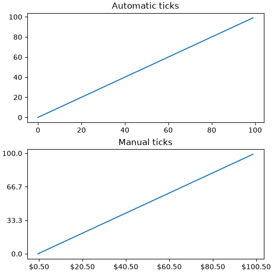 Automatic ticks, Manual ticks