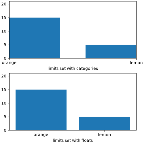 axes units