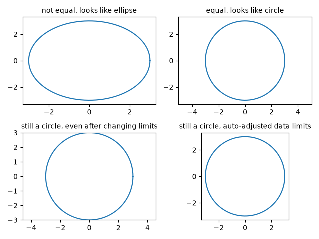 not equal, looks like ellipse, equal, looks like circle, still a circle, even after changing limits, still a circle, auto-adjusted data limits