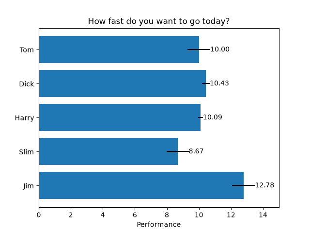 How fast do you want to go today?