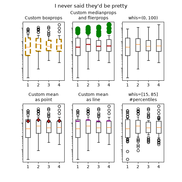 I never said they'd be pretty, Custom boxprops, Custom medianprops and flierprops, whis=(0, 100), Custom mean as point, Custom mean as line, whis=[15, 85] #percentiles