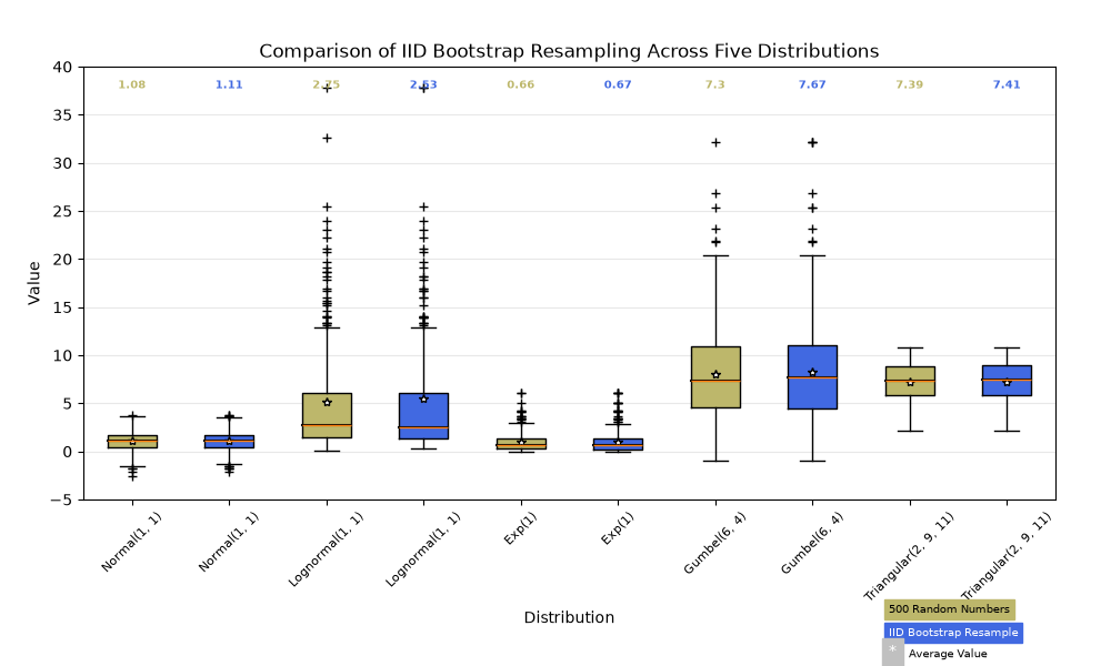 Comparison of IID Bootstrap Resampling Across Five Distributions