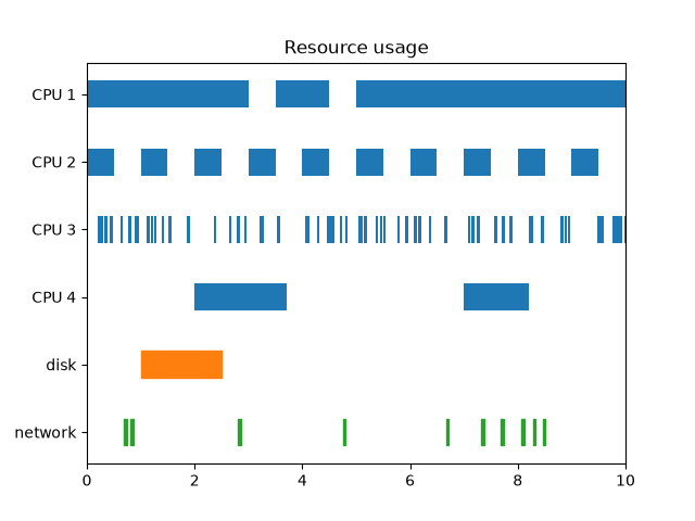 Resource usage