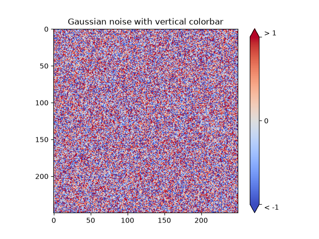 Gaussian noise with vertical colorbar