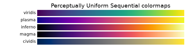 Perceptually Uniform Sequential colormaps
