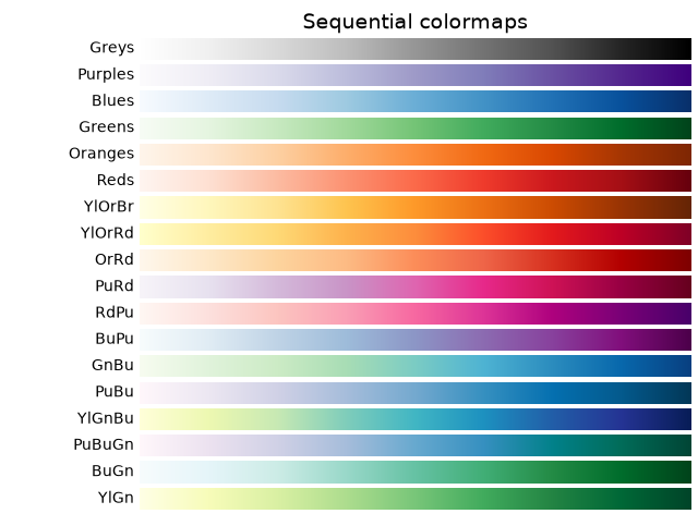 Sequential colormaps
