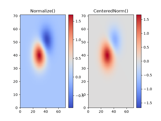 Normalize(), CenteredNorm()