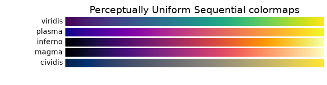 Perceptually Uniform Sequential colormaps