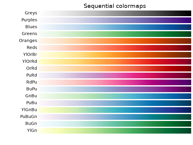 Sequential colormaps