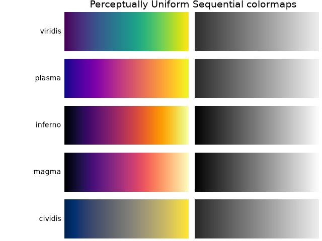 Perceptually Uniform Sequential colormaps