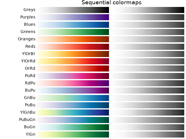 Sequential colormaps