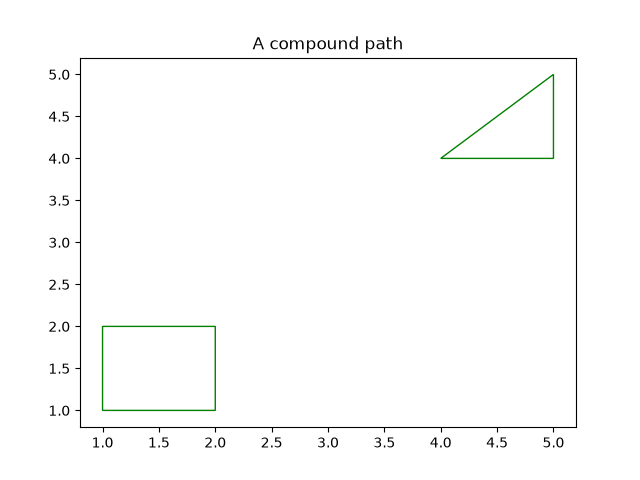 A compound path