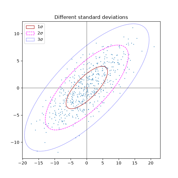 Different standard deviations