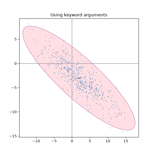 Using keyword arguments