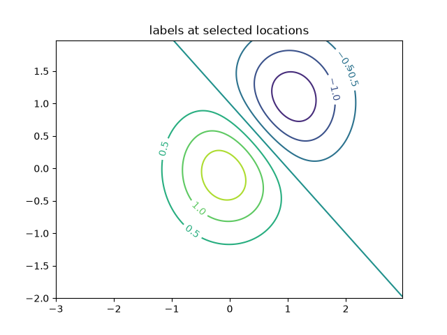 labels at selected locations