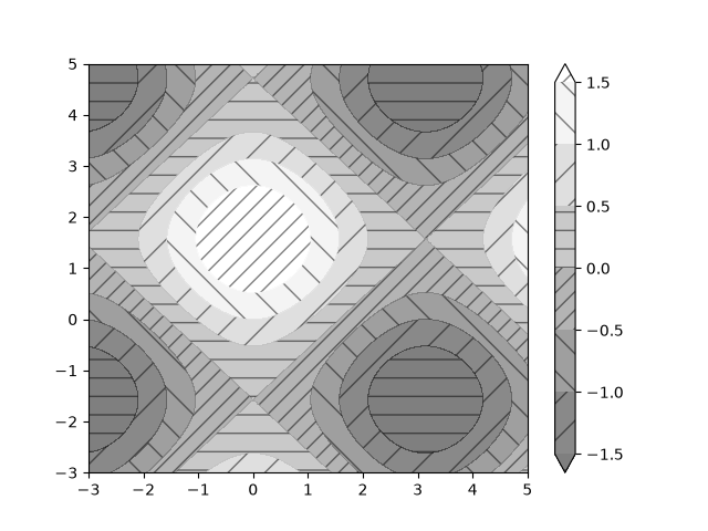 contourf hatching