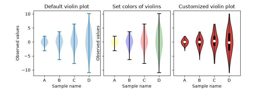 Default violin plot, Set colors of violins, Customized violin plot
