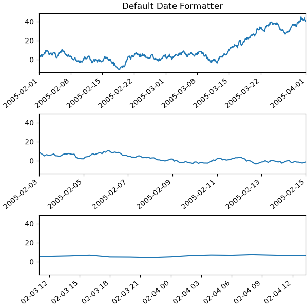 Default Date Formatter