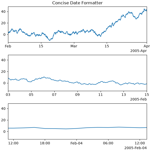 Concise Date Formatter
