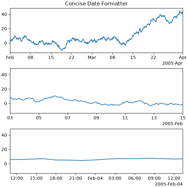 Concise Date Formatter