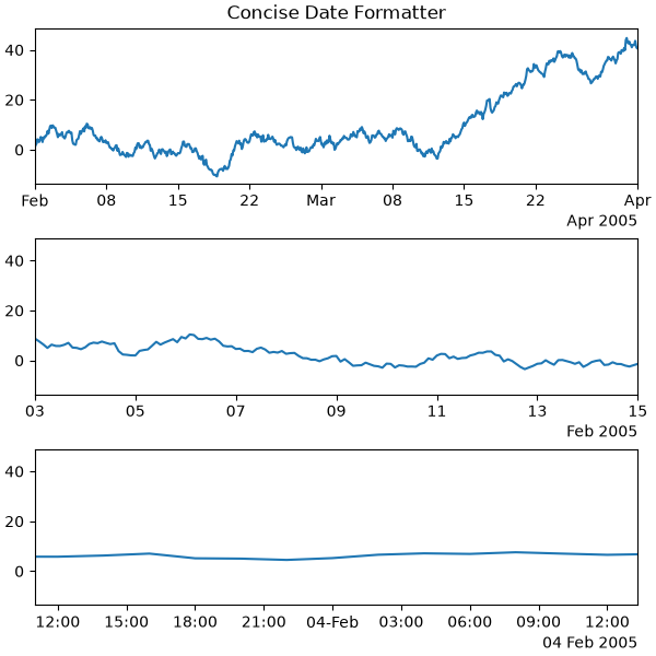 Concise Date Formatter