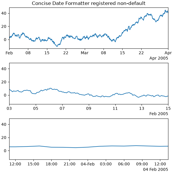 Concise Date Formatter registered non-default